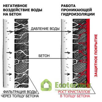 Все о проникающей гидроизоляции для стен из бетона