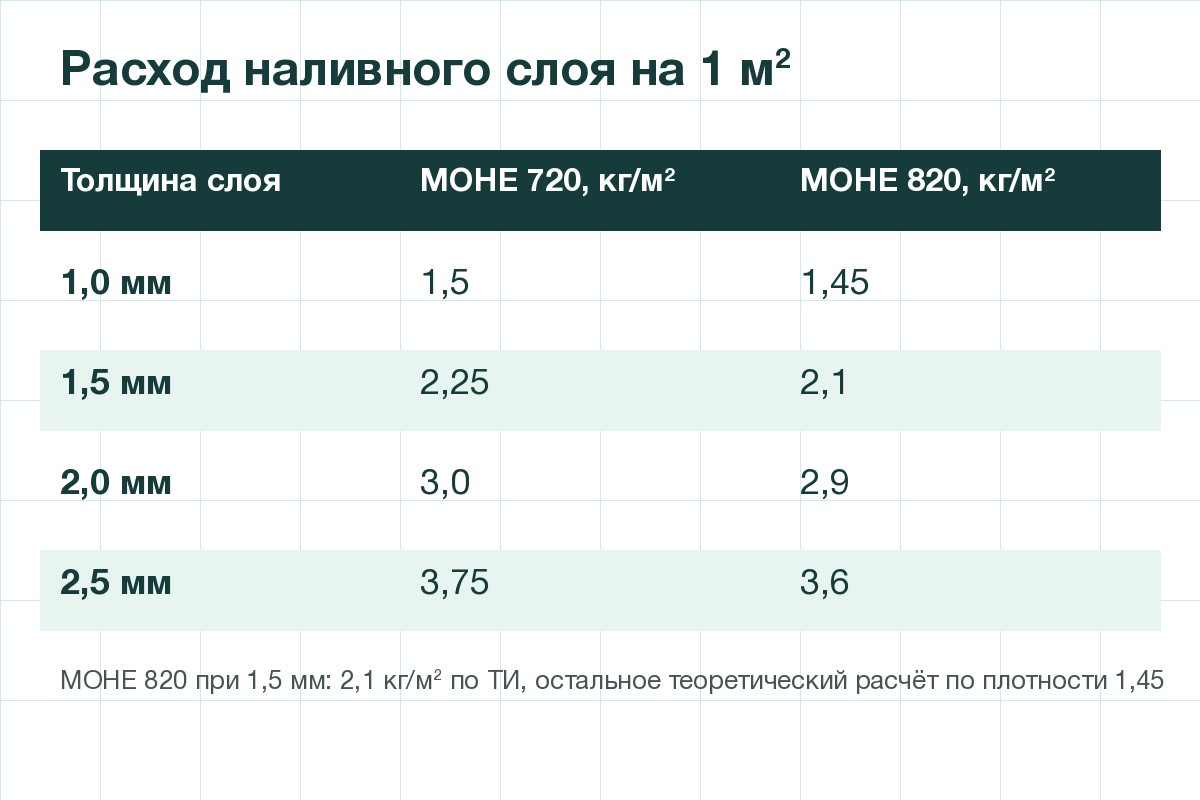 Таблица расхода наливного слоя на 1 м² для МОНЕ 720 и МОНЕ 820
