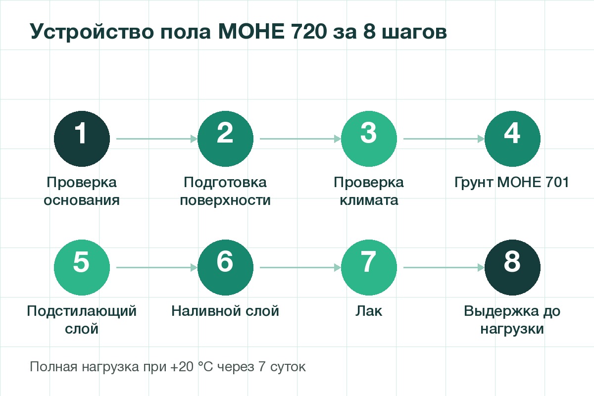 Устройство полиуретанового пола МОНЕ 720 в восемь шагов